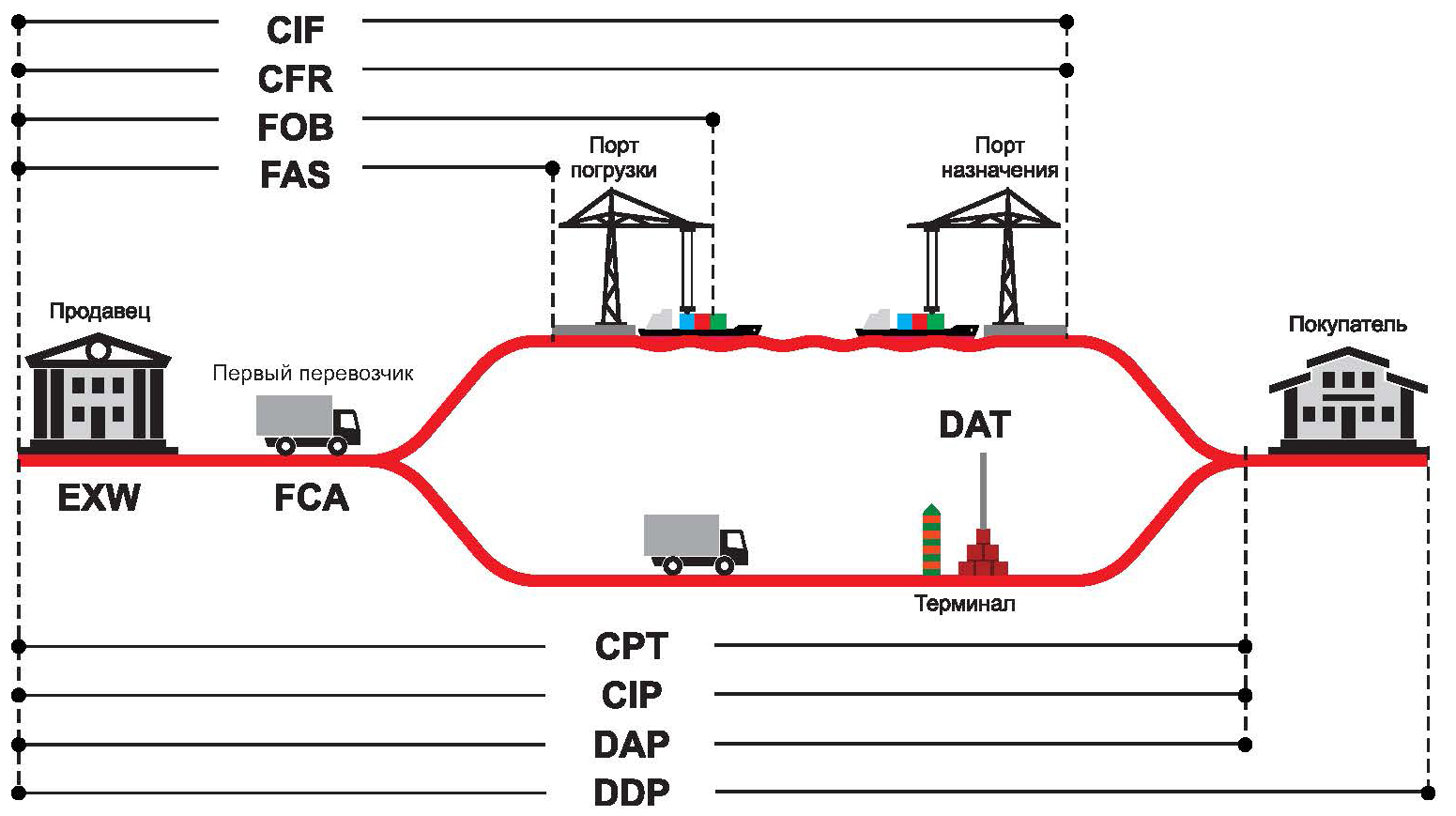 Условия cpt что это. CFR условия поставки Инкотермс 2010. Инкотермс FOB условия поставки. FOB DAP условия поставки. Инкотермс ФОБ условия поставки.
